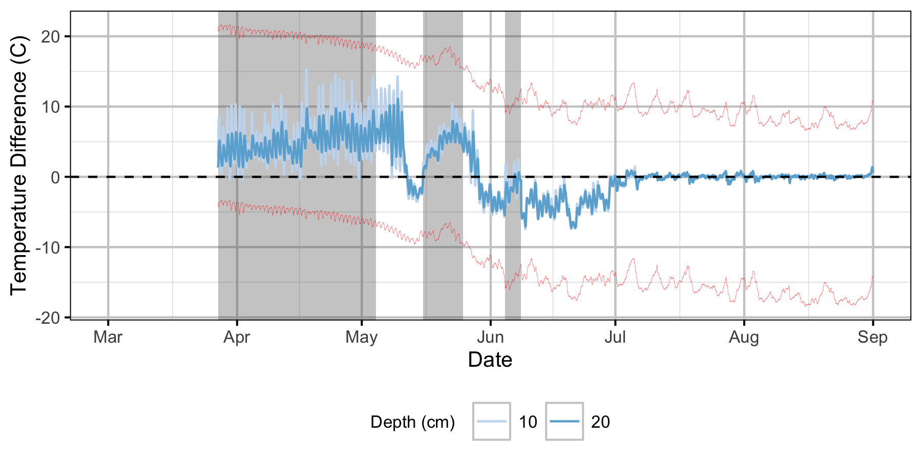 figures/Sensor Data/Relative Gravel Temperature Stations/Norns Creek Fan/Station04.png
